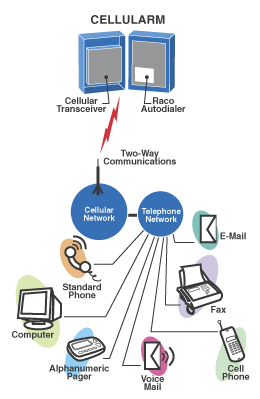 Cellularm Network Overview